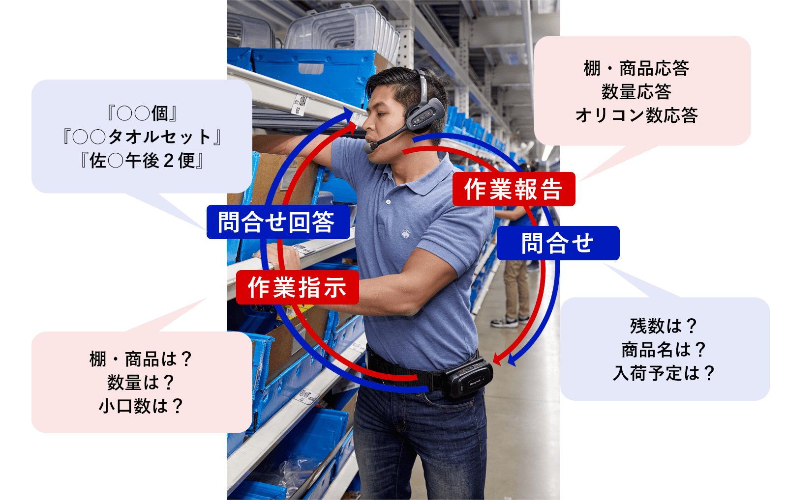 作業報告（棚・商品応答・数量応答・オリコン数応答）、作業指示（棚・商品は？数量は？小口数は？）、問合せ（残数は？商品名は？入荷予定は？）、問合せ回答（『○○個』『○○タオルセット』『佐○午後２便』）