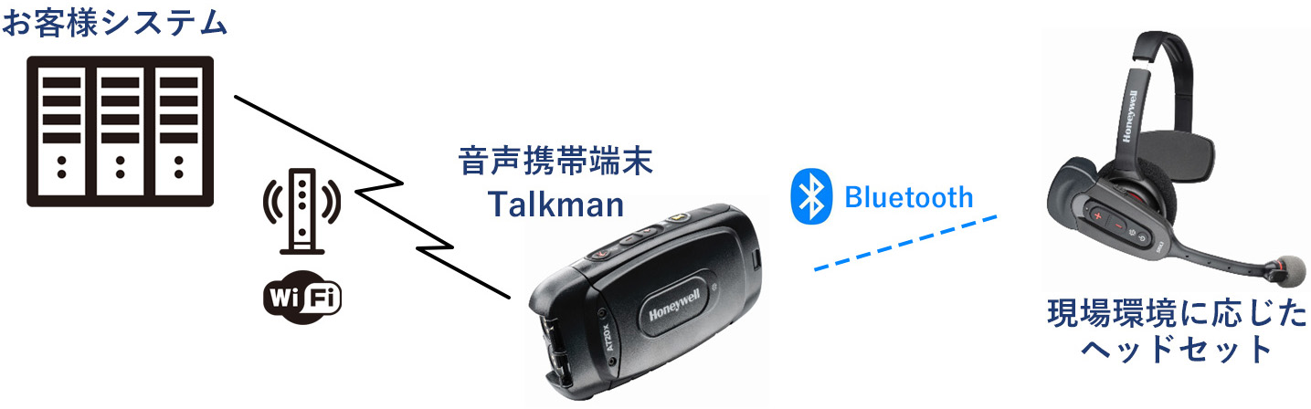 お客様システムと音声携帯端末Talkmanと現場環境に応じたヘッドセットの図