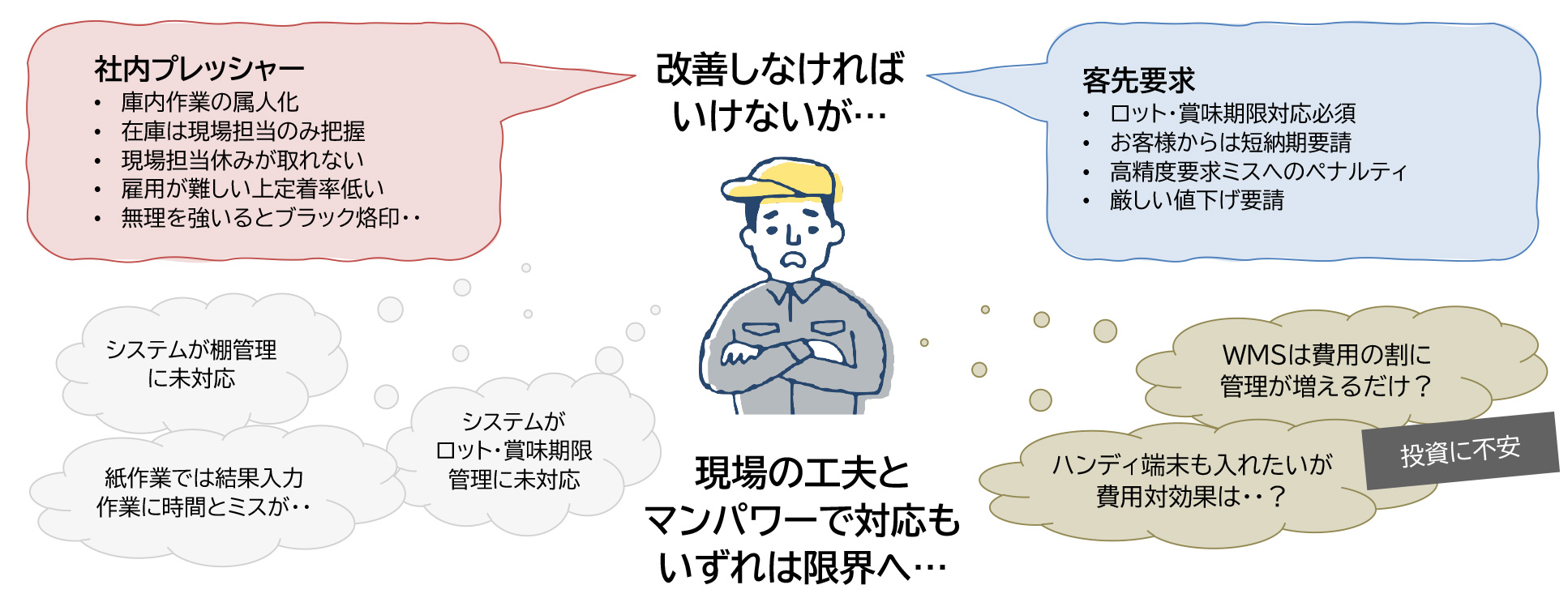 社内プレッシャー(庫内作業の属人化、在庫は現場担当のみ把握、現場担当休みが取れない、雇用が難しい上定着率低い、無理を強いるとブラック烙印・・)客先要求（ロット・賞味期限対応必須、お客様からは短納期要請、高精度要求ミスへのペナルティ、厳しい値下げ要請）改善しなければいけないが…。システムが棚管理に未対応、紙作業では結果入力作業に時間とミスが…、システムがロット・賞味期限管理に未対応、WMSは費用の割に管理が増えるだけ？ハンディ端末も入れたいが費用対効果は・・？投資に不安。現場の工夫とマンパワーで対応もいずれは限界へ…