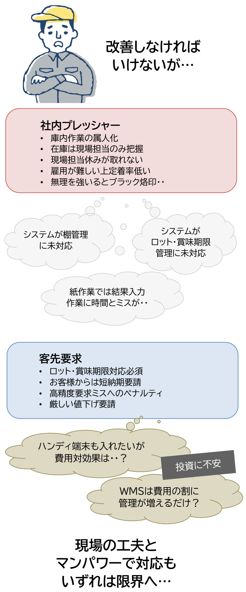 社内プレッシャー(庫内作業の属人化、在庫は現場担当のみ把握、現場担当休みが取れない、雇用が難しい上定着率低い、無理を強いるとブラック烙印・・)客先要求（ロット・賞味期限対応必須、お客様からは短納期要請、高精度要求ミスへのペナルティ、厳しい値下げ要請）改善しなければいけないが…。システムが棚管理に未対応、紙作業では結果入力作業に時間とミスが…、システムがロット・賞味期限管理に未対応、WMSは費用の割に管理が増えるだけ？ハンディ端末も入れたいが費用対効果は・・？投資に不安。現場の工夫とマンパワーで対応もいずれは限界へ…