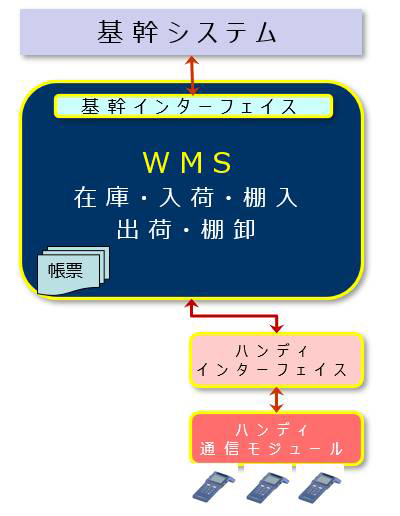 一般的なWMSの流れについての図