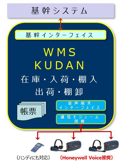 >WMS KUDANの流れについての図